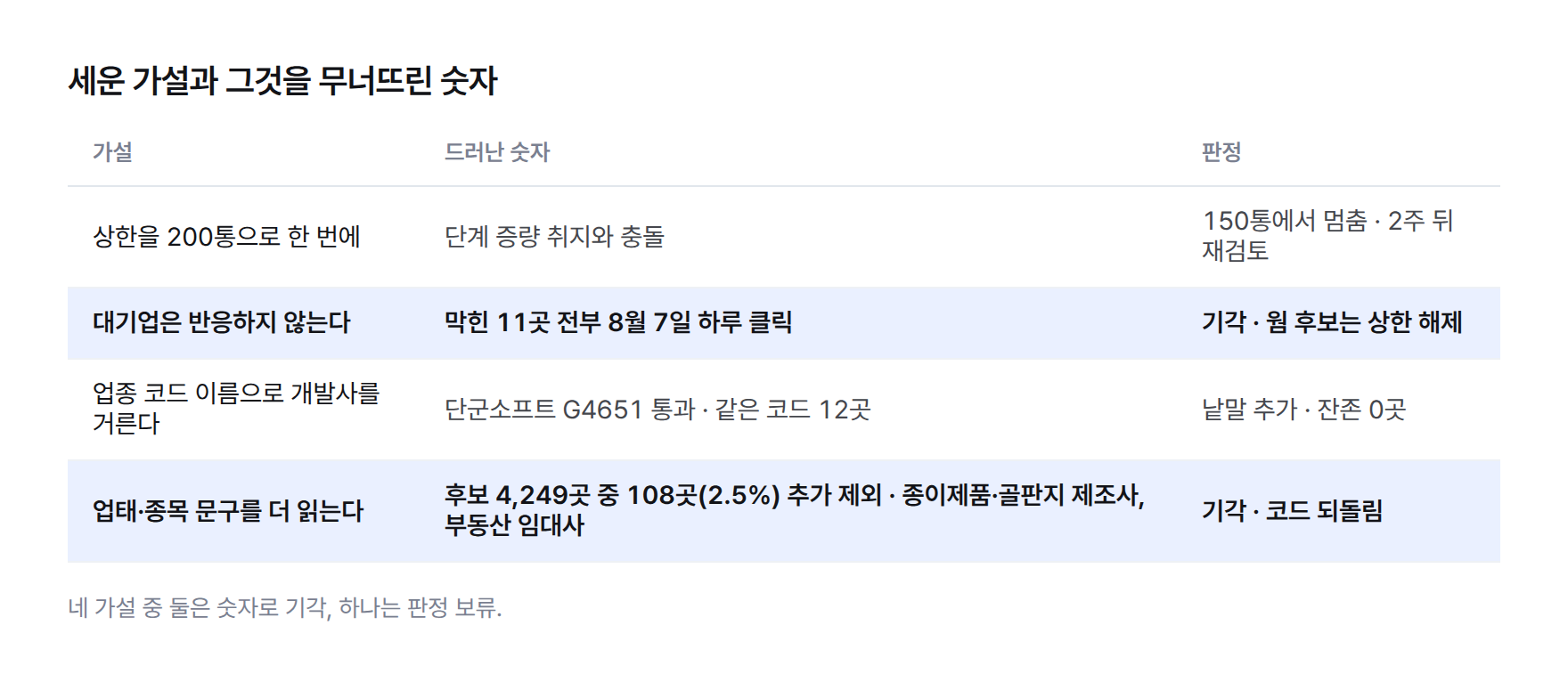 표. 가설 네 가지와 각각을 반증한 숫자, 최종 판정