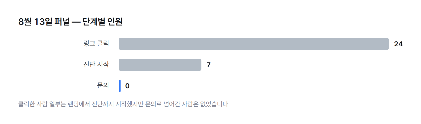 막대 그래프. 8월 13일 퍼널: 클릭 24, 진단 시작 7, 문의 0