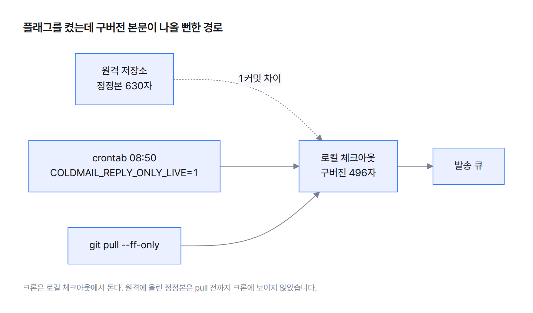 흐름도. 원격 저장소에는 630자 정정본, 크론이 도는 로컬 체크아웃은 1커밋 뒤처져 496자 구버전, git pull --ff-only 후 일치