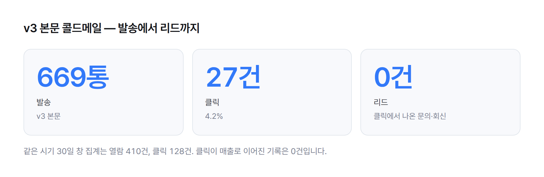 통계 카드 세 개. v3 본문 발송 669통, 클릭 27건(4.2%), 클릭에서 나온 리드 0건