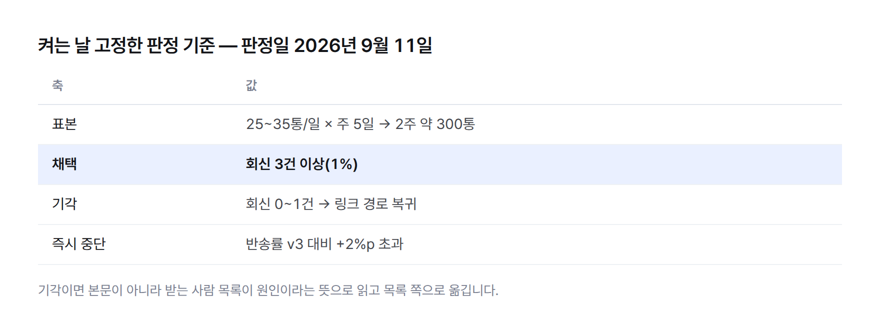 표. 표본 2주 약 300통, 채택 회신 3건 이상(1%), 기각 회신 0~1건, 즉시 중단 반송률 +2%p 초과