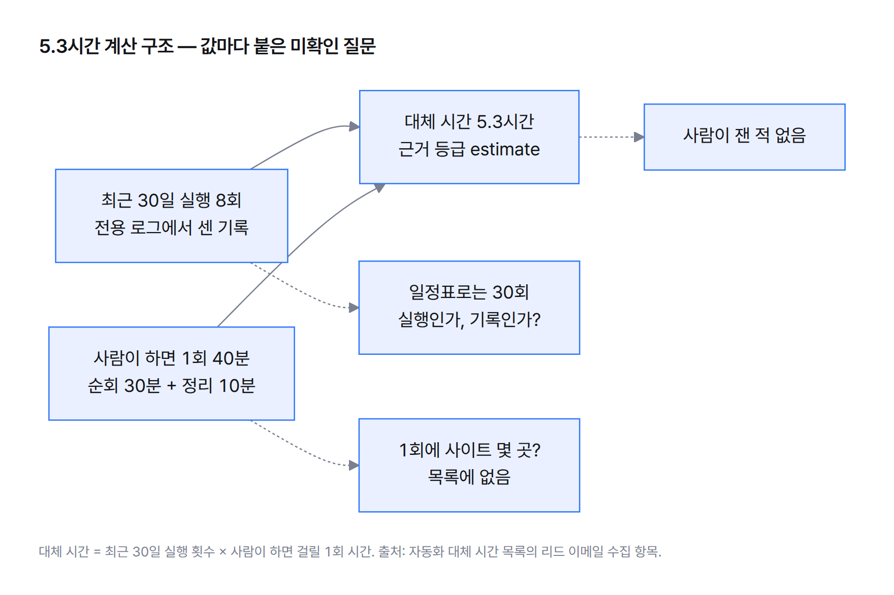 5.3시간 계산 구조 도해 — 최근 30일 실행 8회(전용 로그에서 센 기록)와 사람이 하면 1회 40분(순회 30분 + 정리 10분)을 곱해 대체 시간 5.3시간(근거 등급 estimate)이 나오고, 각 값에 미확인 질문이 붙어 있다: 일정표로는 30회인데 실행인가 기록인가, 1회에 사이트 몇 곳인지 목록에 없음, 사람이 잰 적 없음