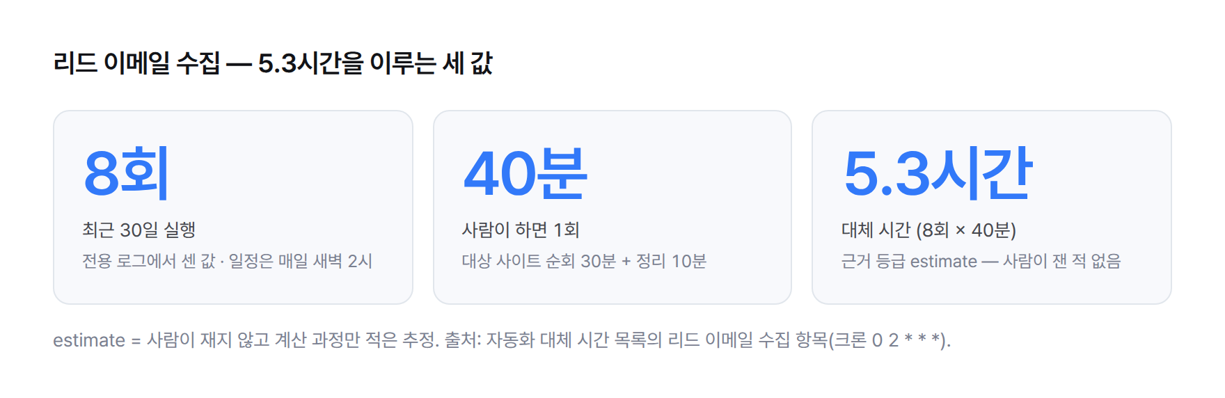 리드 이메일 수집 항목의 세 값 스탯 카드 — 최근 30일 실행 8회(전용 로그, 일정은 매일 새벽 2시), 사람이 하면 1회 40분(대상 사이트 순회 30분 + 정리 10분), 대체 시간 5.3시간(근거 등급 estimate, 사람이 잰 적 없음)