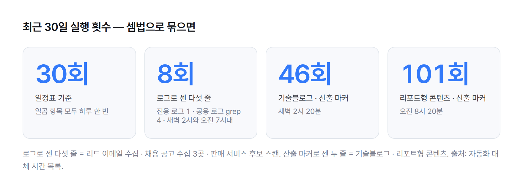 하루 한 번 도는 작업 일곱 개의 최근 30일 실행 횟수를 셈법으로 묶은 스탯 카드 — 일정표 기준은 30회인데, 로그로 센 다섯 줄(리드 이메일 수집·채용 공고 수집 세 곳·판매 서비스 후보 스캔)은 실행 시각이 새벽 2시와 오전 7시대로 갈려도 모두 8회이고, 산출 마커로 센 두 줄(기술블로그 새벽 2시 20분·리포트형 콘텐츠 오전 8시 20분)은 46회와 101회다