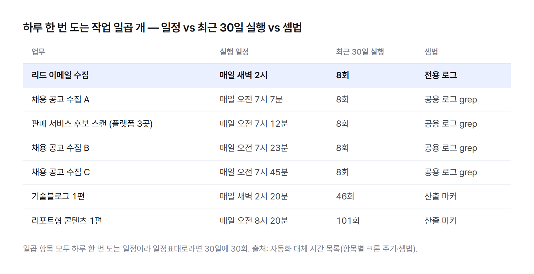 하루 한 번 도는 작업 일곱 개의 실행 일정과 최근 30일 실행 횟수, 셈법 표 — 리드 이메일 수집(새벽 2시, 전용 로그)과 채용 공고 수집 세 곳(오전 7시 7분·23분·45분, 공용 로그 grep), 판매 서비스 후보 스캔(오전 7시 12분, 공용 로그 grep)은 모두 8회이고, 기술블로그(새벽 2시 20분)는 46회, 리포트형 콘텐츠(오전 8시 20분)는 101회로 둘 다 산출 마커로 셌다