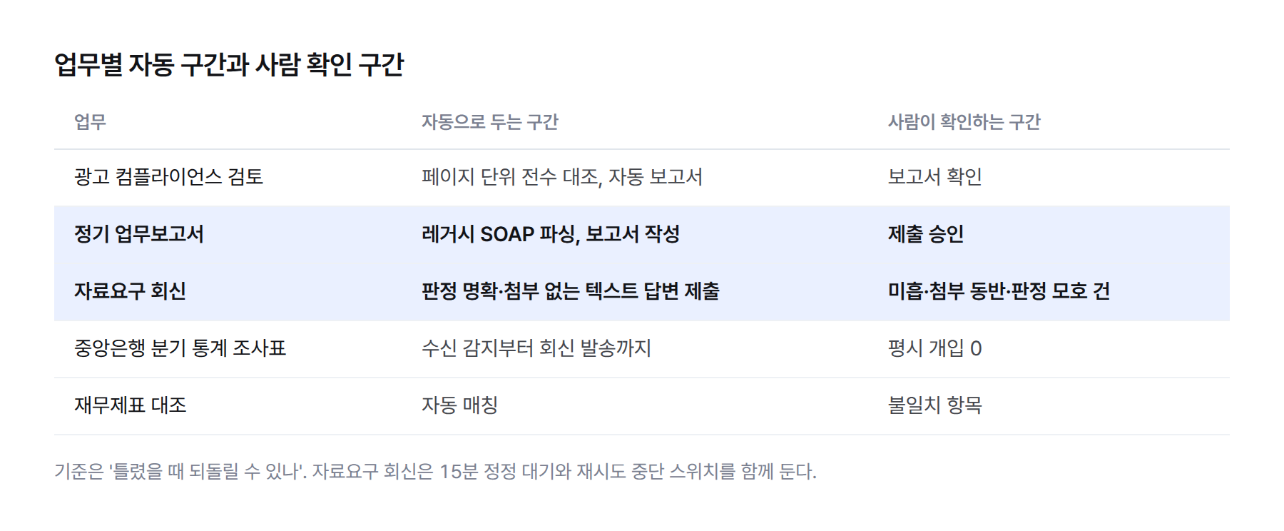 표. 업무별로 자동 처리 구간과 사람이 확인하는 구간을 나눈 경계