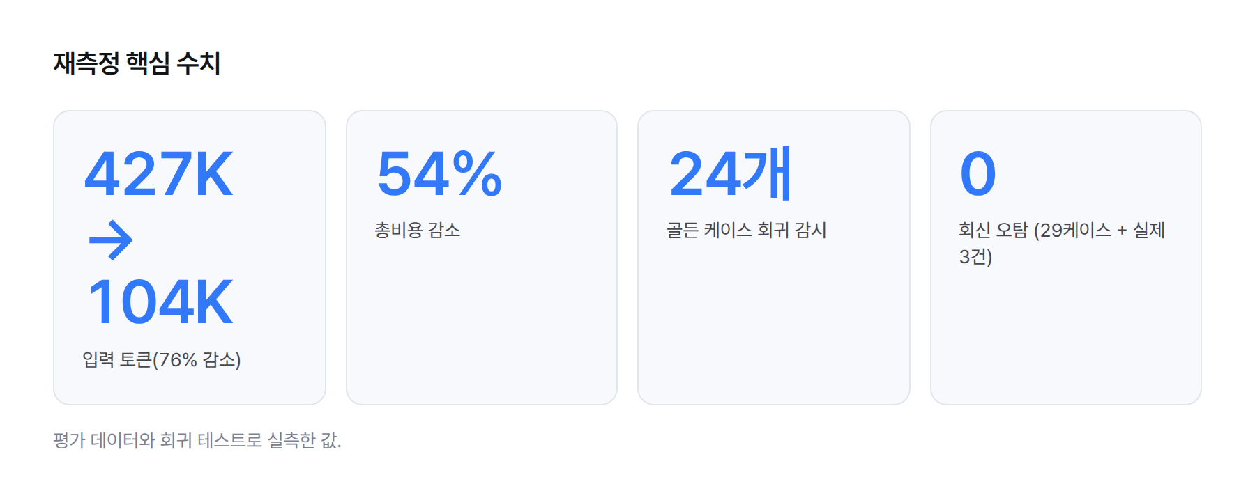 핵심 수치 카드. 입력 토큰 427K에서 104K, 총비용 54% 감소, 골든 케이스 24개, 회신 검증 29케이스와 3건에서 오탐 0