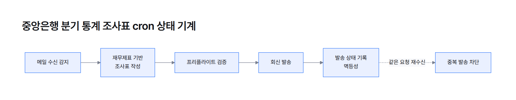 흐름도. 메일 수신 감지, 조사표 작성, 프리플라이트 검증, 회신 발송 순서로 진행하고 발송 기록으로 중복을 막는 상태 기계