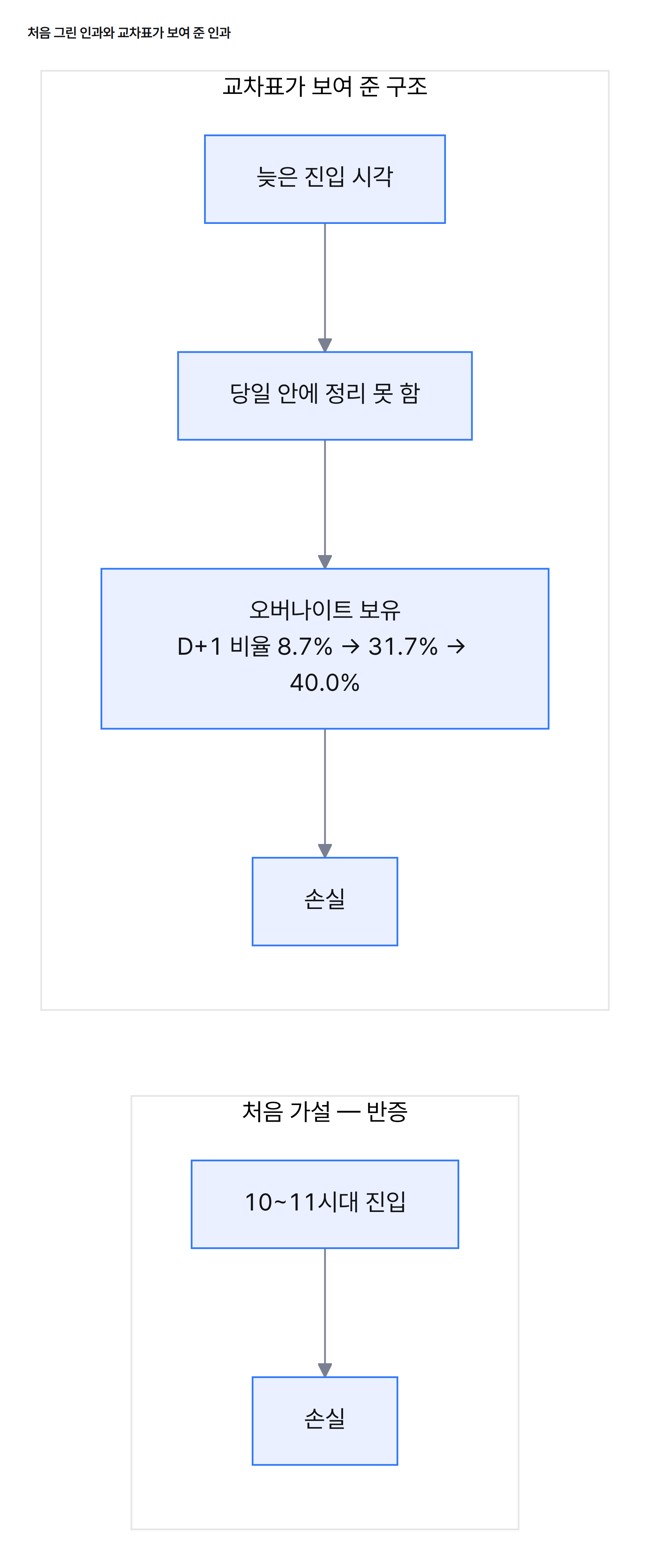 흐름도. 처음 가설은 진입 시각에서 손실로 바로 이어진다. 실제 구조는 늦은 진입 시각에서 당일 정리 실패, 오버나이트 보유를 거쳐 손실로 이어진다