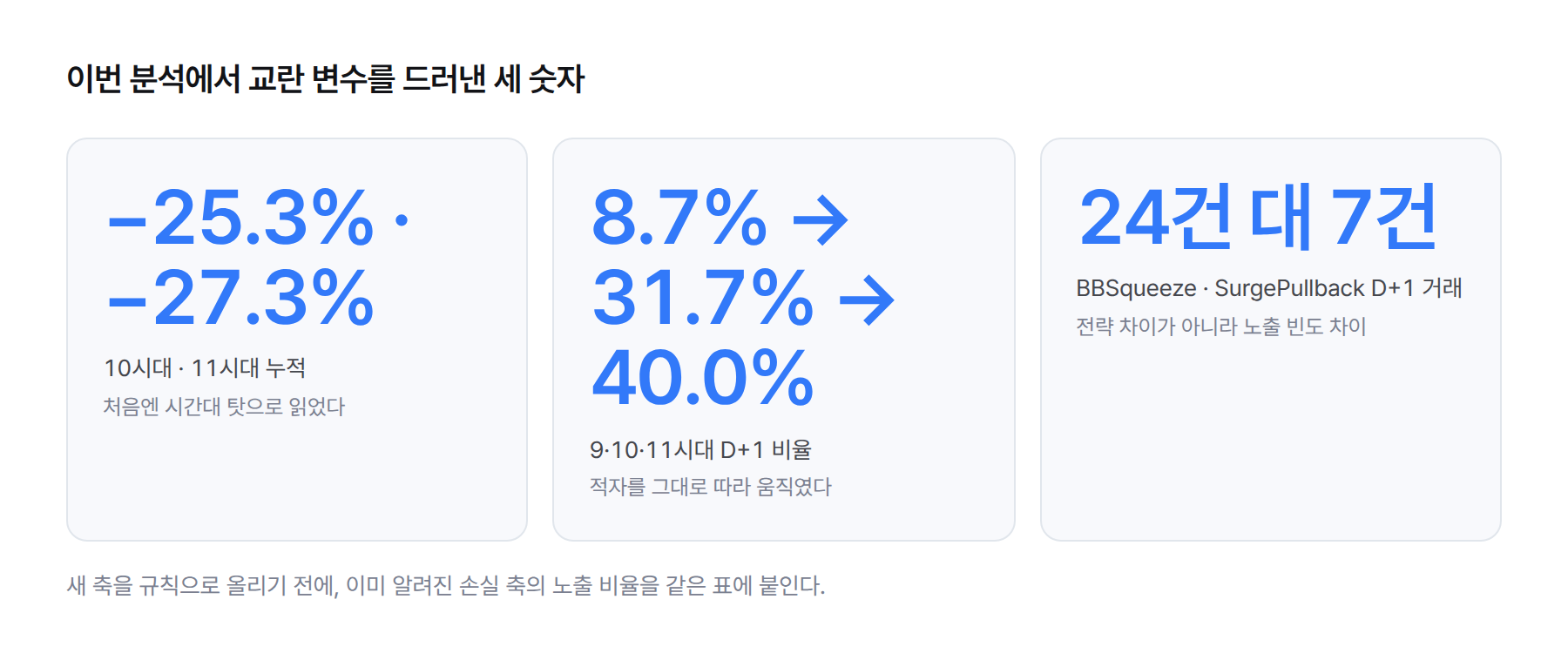 통계 카드. 시간대 적자 −25.3%와 −27.3%, D+1 비율 8.7%에서 31.7%, 40.0%로 상승, 전략별 D+1 거래 24건 대 7건