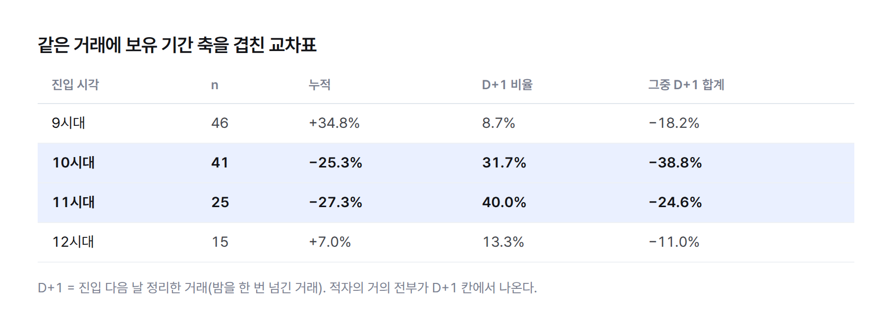 표. 진입 시각대별 거래 수, 누적 수익률, D+1 비율, D+1 거래 합계. 9시대 46건 +34.8% 8.7% −18.2%, 10시대 41건 −25.3% 31.7% −38.8%, 11시대 25건 −27.3% 40.0% −24.6%, 12시대 15건 +7.0% 13.3% −11.0%