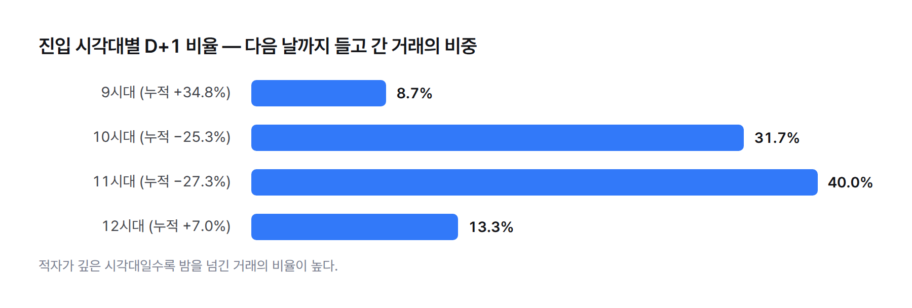 막대 그래프. 진입 시각대별 D+1 비율. 9시대 8.7%, 10시대 31.7%, 11시대 40.0%, 12시대 13.3%