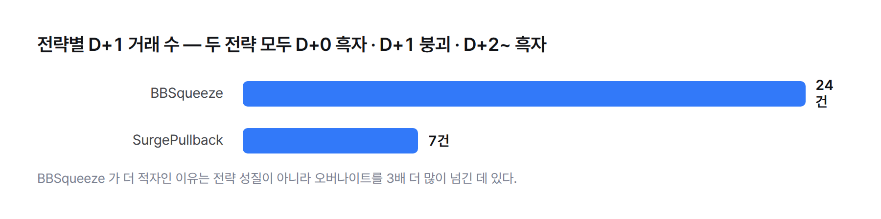 막대 그래프. 전략별 D+1 거래 수. BBSqueeze 24건, SurgePullback 7건