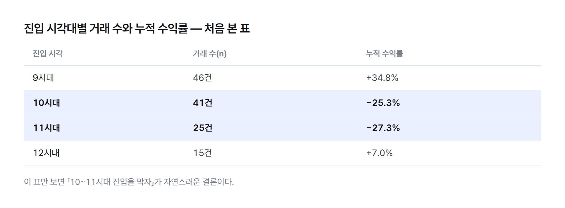 표. 진입 시각대별 거래 수와 누적 수익률. 9시대 46건 +34.8%, 10시대 41건 −25.3%, 11시대 25건 −27.3%, 12시대 15건 +7.0%