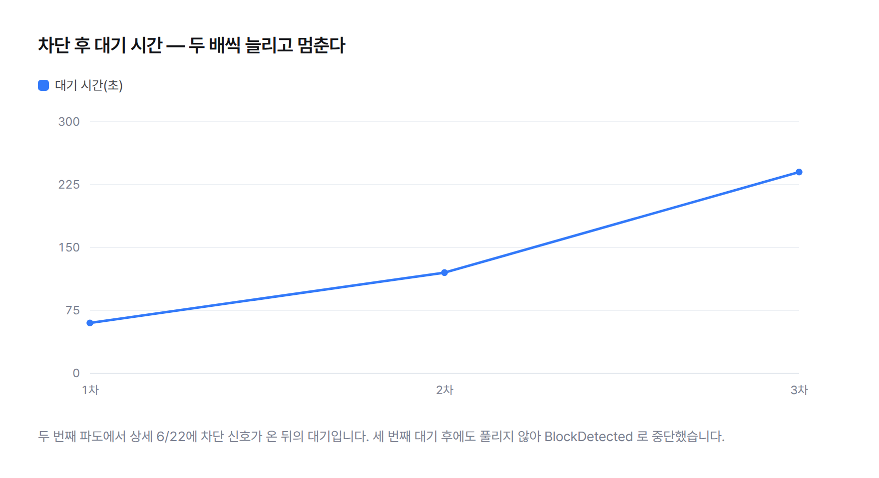 차단 후 대기 시간 증가 선 그래프 — 1차 대기 60초, 2차 120초, 3차 240초로 두 배씩 늘어난 뒤 BlockDetected로 중단