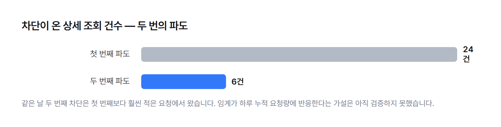 차단이 온 상세 조회 건수 막대그래프 — 첫 번째 파도 24건, 두 번째 파도 6건