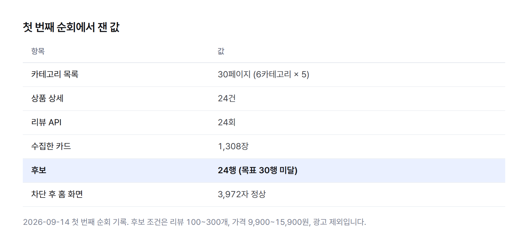 첫 번째 순회에서 잰 값 표 — 목록 30페이지(6카테고리×5), 상품 상세 24건, 리뷰 API 24회, 수집한 카드 1,308장, 후보 24행(목표 30행 미달), 차단 후에도 홈은 3,972자 정상