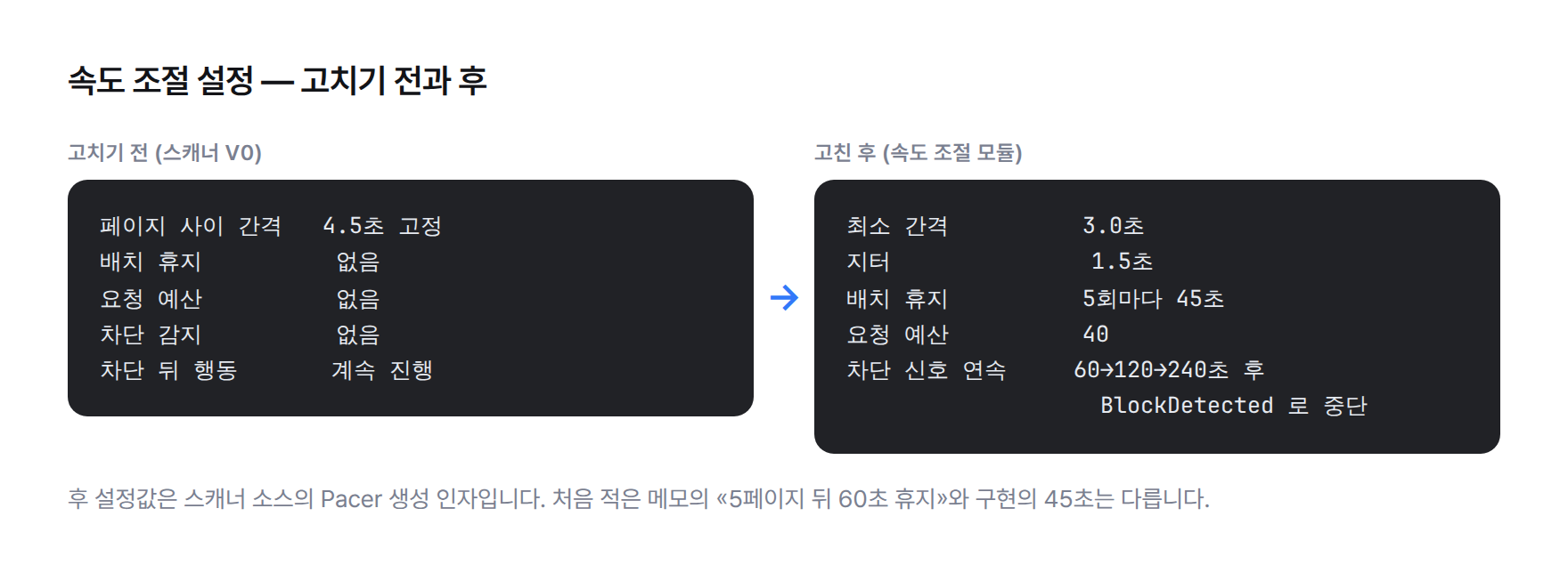 속도 조절 설정 전후 비교 — 전: 페이지 사이 4.5초 고정, 차단 감지 없음, 예산 없음. 후: 최소 간격 3.0초에 지터 1.5초, 5회마다 45초 휴지, 요청 예산 40, 차단 신호 연속 감지 시 백오프 후 BlockDetected