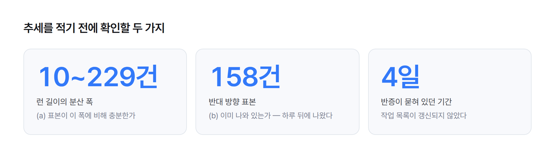 통계 카드. 런 길이의 분산 폭 10~229건, 반대 방향 표본 158건, 반증이 묻혀 있던 기간 4일