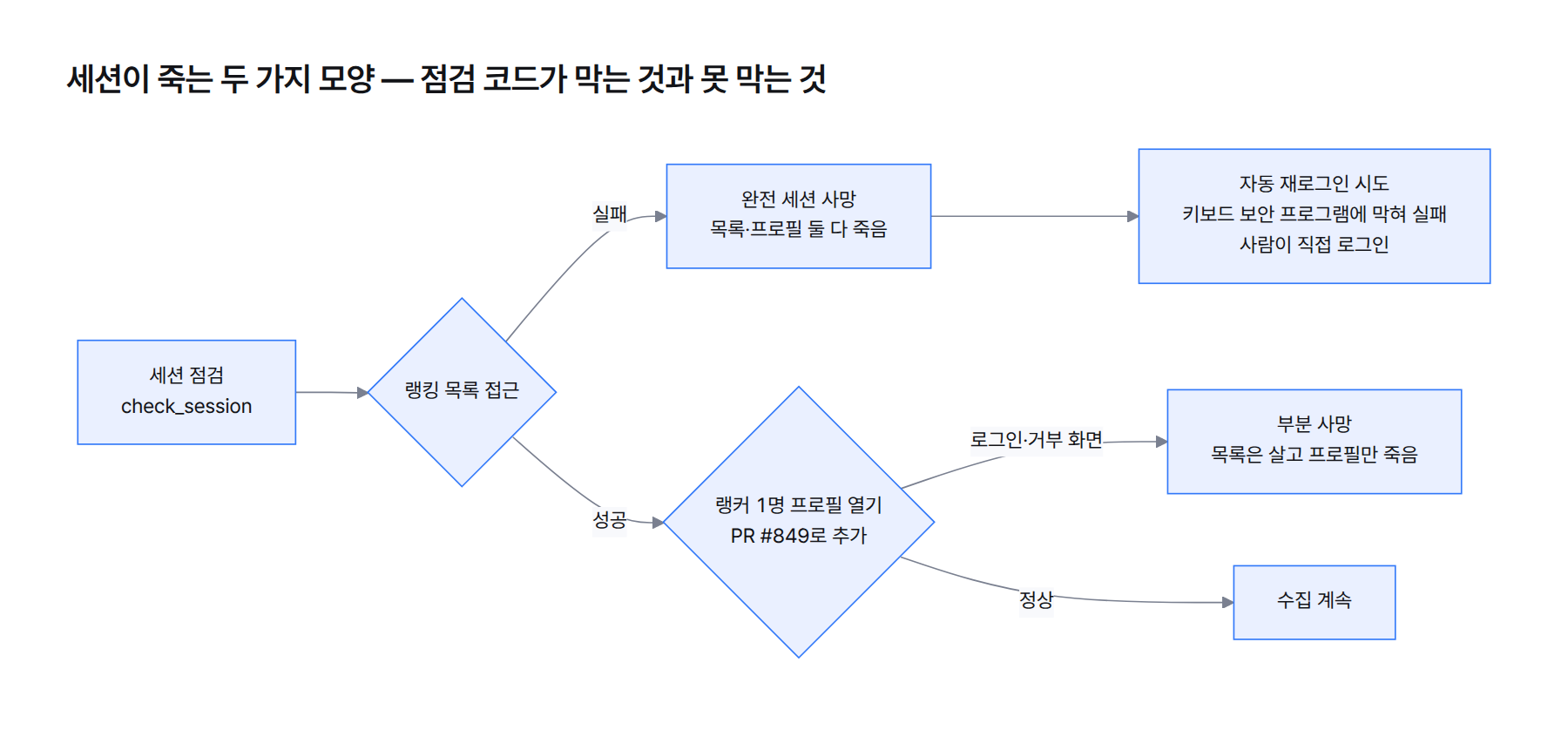 흐름도. 세션 점검에서 랭킹 목록 접근이 실패하면 완전 세션 사망으로 자동 재로그인 시도가 키보드 보안에 막혀 사람이 직접 로그인. 목록 접근 성공 후 랭커 1명 프로필 열기에서 로그인·거부 화면이면 부분 사망, 정상이면 수집 계속
