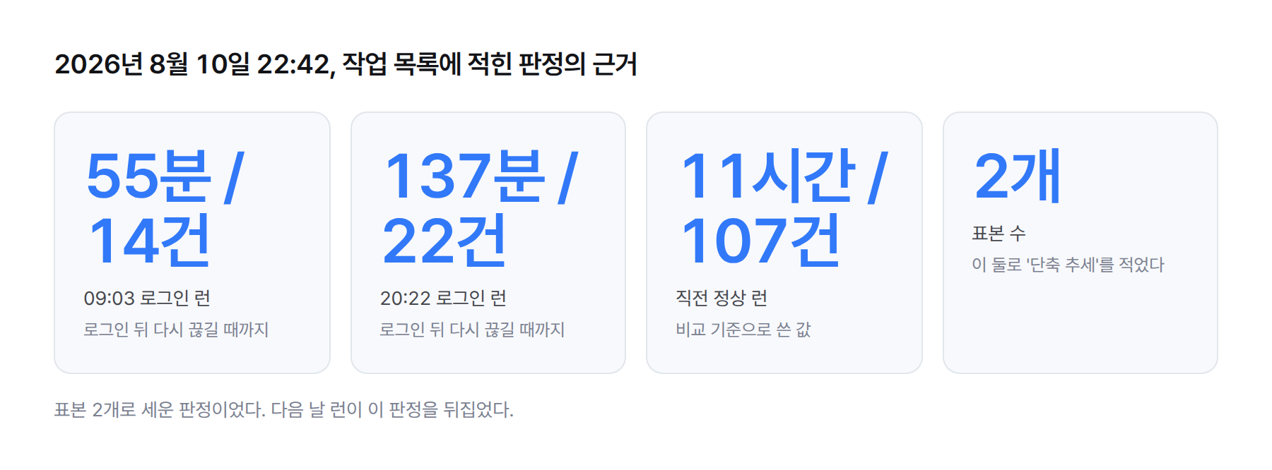 통계 카드. 8월 10일 09:03 로그인 런 55분 14건, 20:22 로그인 런 137분 22건, 직전 정상 런 11시간 107건, 표본 수 2개