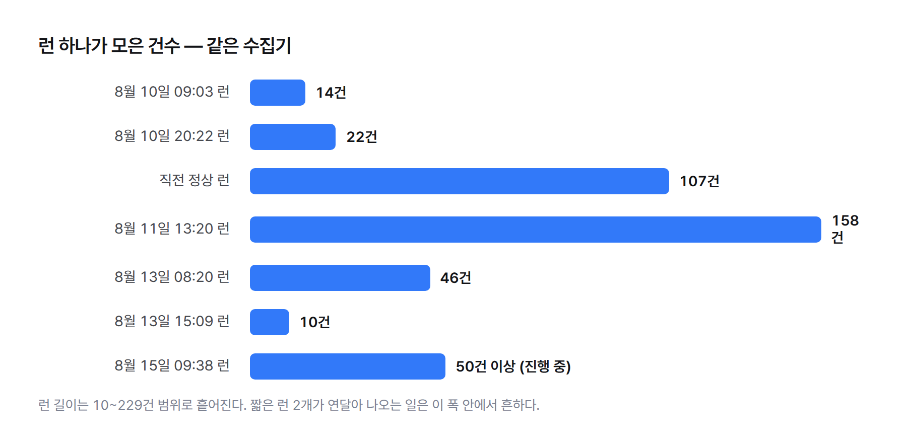 막대 그래프. 8월 10일 09:03 14건, 8월 10일 20:22 22건, 직전 정상 런 107건, 8월 11일 13:20 158건, 8월 13일 08:20 46건, 8월 13일 15:09 10건, 8월 15일 09:38 50건 이상