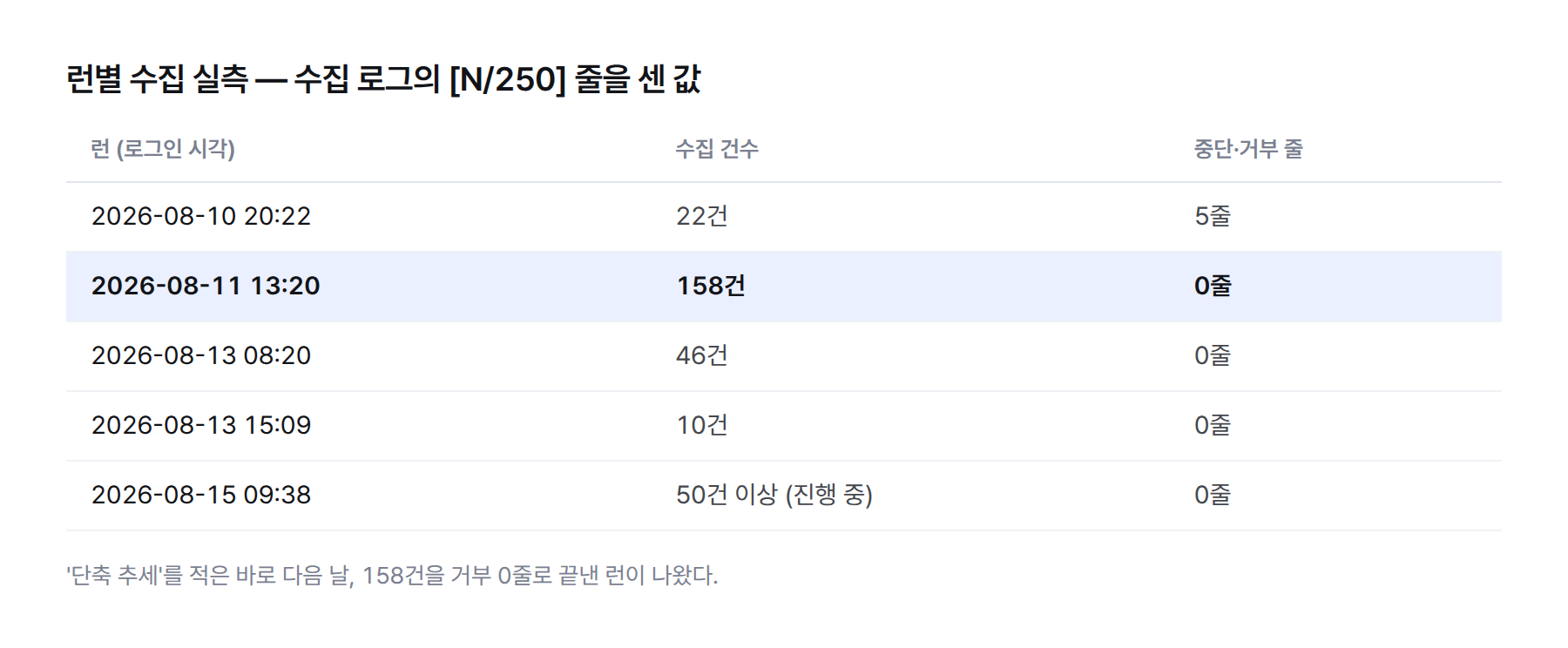 표. 런별 수집 건수와 중단·거부 줄. 8월 10일 20:22 22건 5줄, 8월 11일 13:20 158건 0줄, 8월 13일 08:20 46건 0줄, 8월 13일 15:09 10건 0줄, 8월 15일 09:38 50건 이상 진행 중 0줄