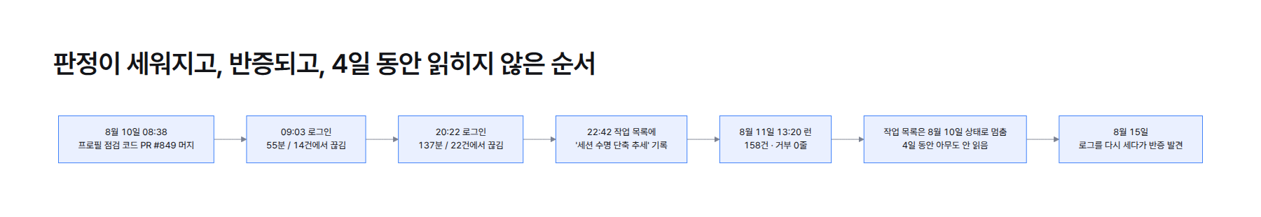 흐름도. 8월 10일 08:38 PR 849 머지, 09:03 로그인 55분 14건에서 끊김, 20:22 로그인 137분 22건에서 끊김, 22:42 작업 목록에 단축 추세 기록, 8월 11일 13:20 런 158건 거부 0줄, 작업 목록은 8월 10일 상태로 멈춰 4일 동안 아무도 안 읽음, 8월 15일 반증 발견