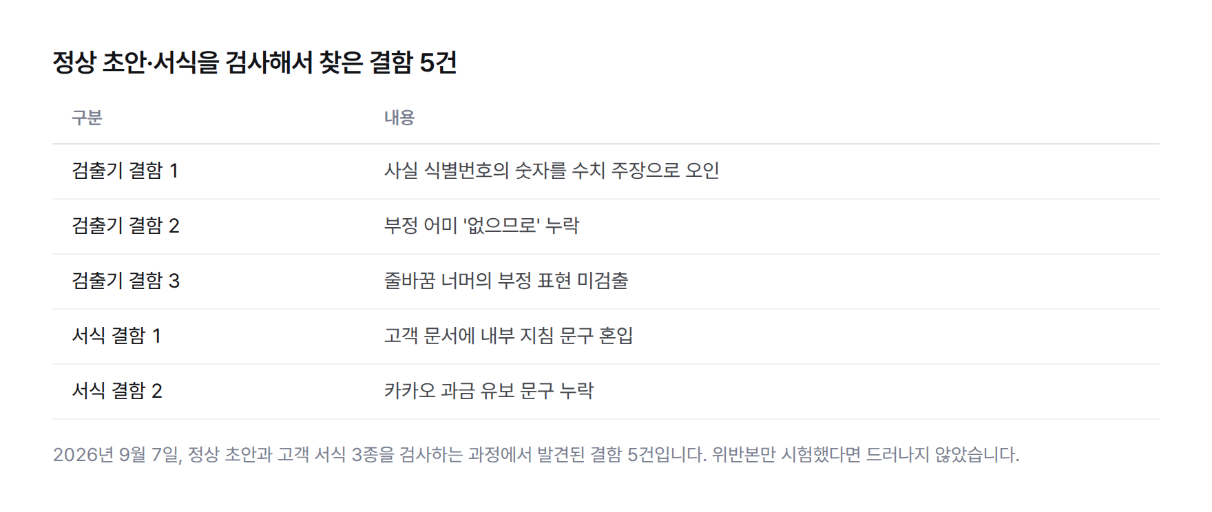 정상 초안과 서식 3종을 검사하는 과정에서 발견된 결함 5건을 나열한 표. 검출기 결함 3건(사실 식별번호를 수치 주장으로 오인, 부정 어미 '없으므로' 누락, 줄바꿈 너머 부정 표현 미검출)과 서식 실제 결함 2건(내부 지침 문구 혼입, 카카오 과금 유보 문구 누락)