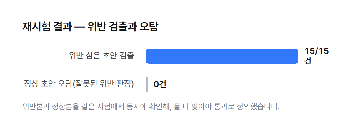 재시험 결과 막대그래프. 위반 심은 초안 검출 15/15건, 정상 초안 오탐(잘못된 위반 판정) 0건