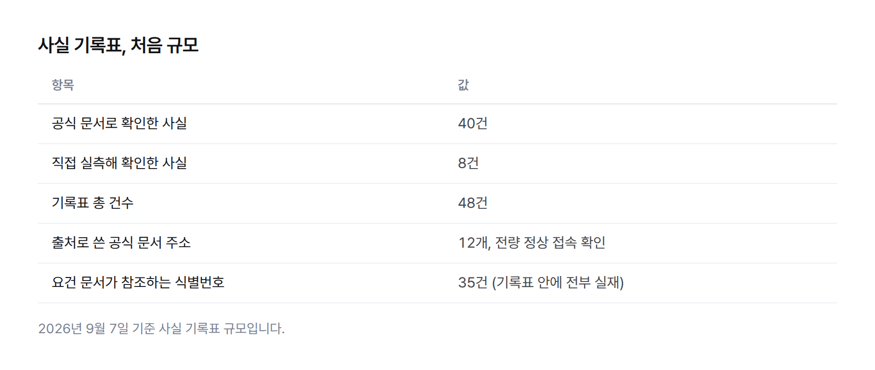 사실 기록표 규모를 보여주는 표. 공식 문서로 확인한 사실 40건, 직접 실측해 확인한 사실 8건, 총 48건, 출처 문서 주소 12개 전량 정상 접속 확인, 요건 문서가 참조하는 식별번호 35건 전부 기록표 안에 실재