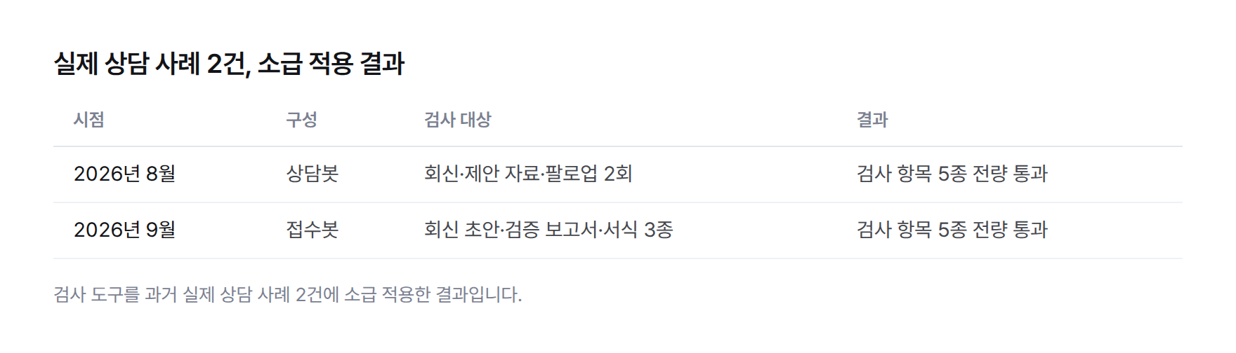 실제 상담 사례 2건에 검사 도구를 소급 적용한 결과 표. 2026년 8월 상담봇 구성 문의는 회신·제안 자료·팔로업 2회까지 검사 항목 5종 전량 통과, 2026년 9월 접수봇 구성 문의는 회신 초안·검증 보고서·서식 3종까지 검사 항목 5종 전량 통과