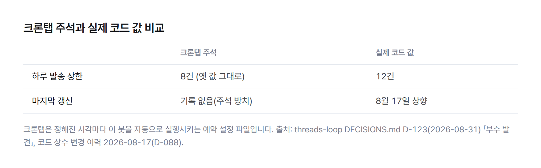 크론탭 주석에 적힌 발송 상한 8건과 실제 코드에 반영된 발송 상한 12건을 나란히 비교한 표