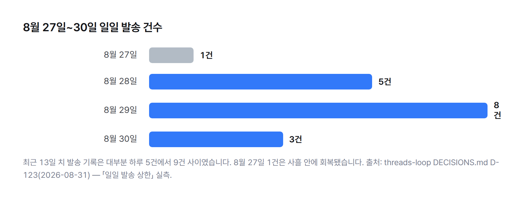 8월 27일부터 30일까지 일일 발송 건수 막대그래프 — 1건, 5건, 8건, 3건 순으로 오르내렸다