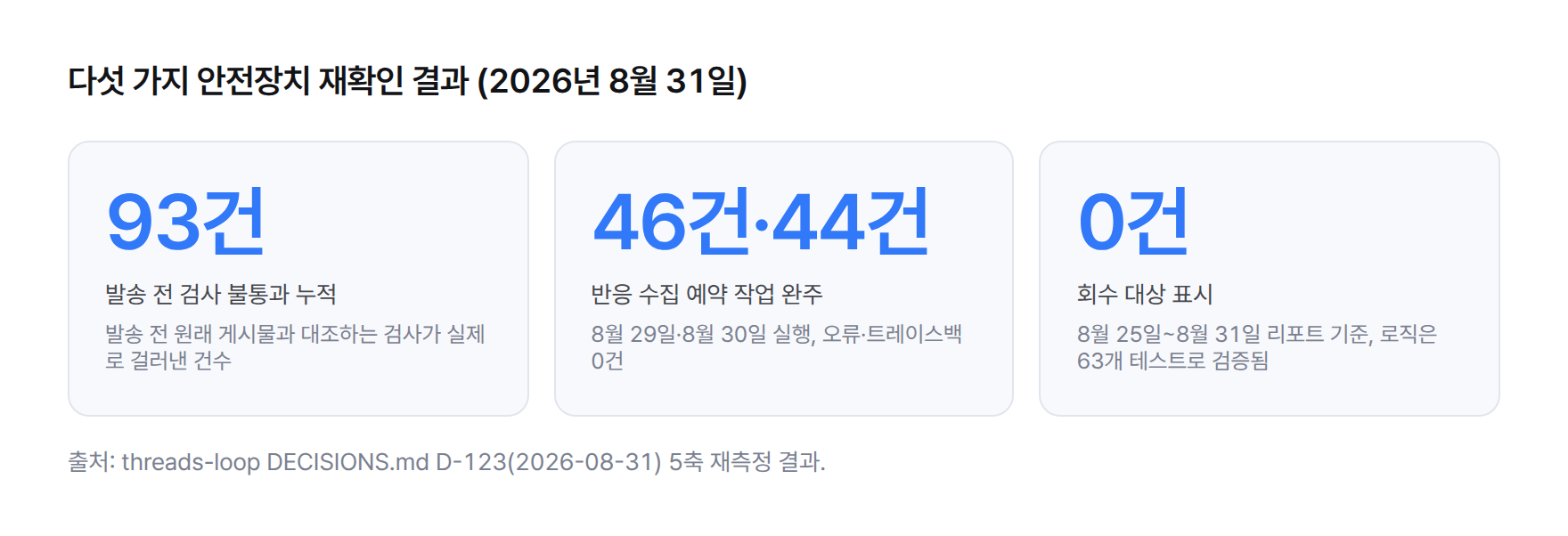 다섯 가지 안전장치 재확인 결과를 보여주는 스탯 카드 — 발송 전 검사 불통과 93건, 반응 수집 46건과 44건, 회수 대상 표시 0건