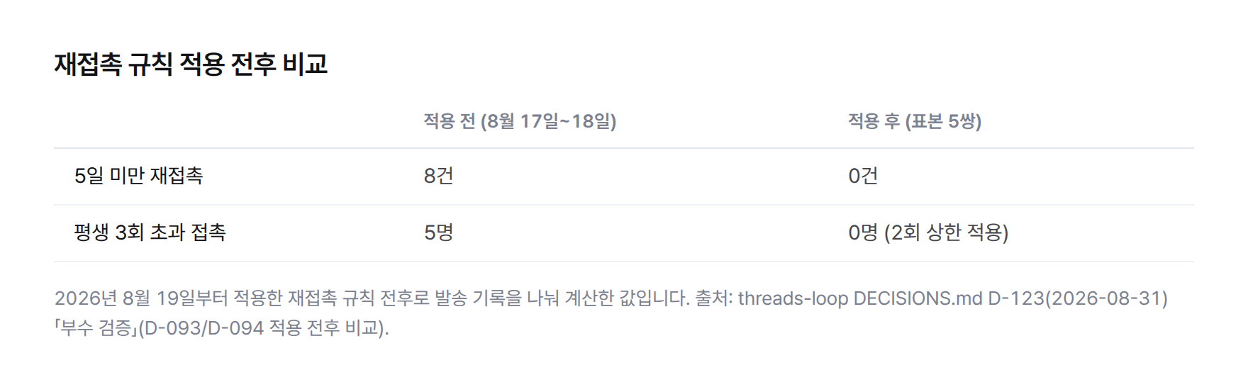재접촉 규칙 적용 전후를 비교한 표 — 5일 미만 재접촉 8건에서 0건으로, 평생 3회 초과 접촉 5명에서 0명으로 줄었다