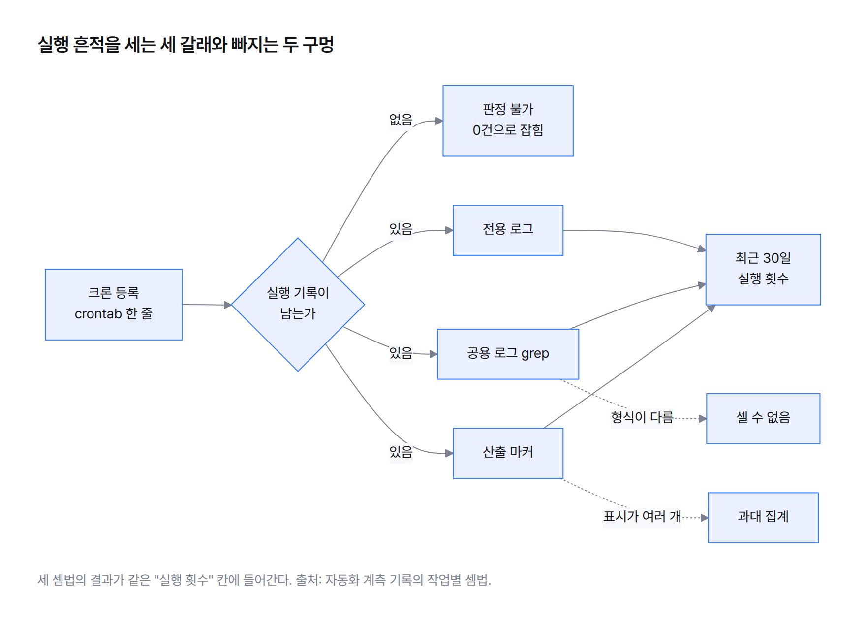실행 흔적 판정 흐름도 — 크론 등록에서 출발해 기록이 없으면 판정 불가, 전용 로그·공용 로그 grep·산출 마커 중 하나로 세어 실행 횟수를 얻고, 형식이 다르면 셀 수 없음으로 빠진다