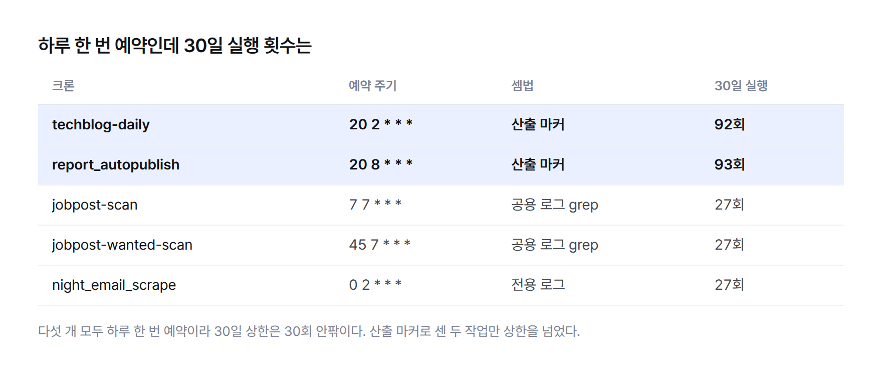 크론 5개의 예약 주기와 30일 실행 횟수 표 — techblog-daily(20 2 * * *, 산출 마커) 92회, report_autopublish(20 8 * * *, 산출 마커) 93회, jobpost-scan(7 7 * * *, 공용 로그 grep) 27회, jobpost-wanted-scan(45 7 * * *, 공용 로그 grep) 27회, night_email_scrape(0 2 * * *, 전용 로그) 27회