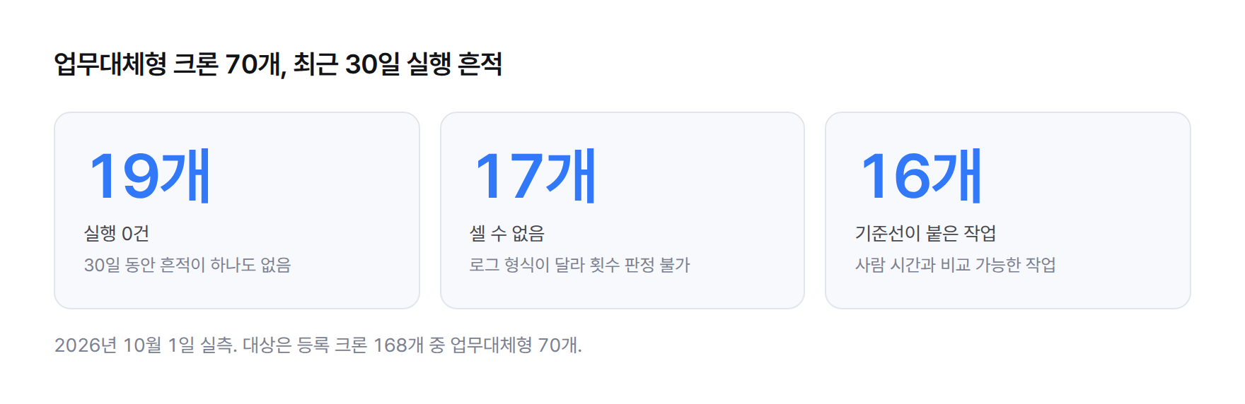 업무대체형 크론 70개의 최근 30일 집계 카드 — 실행 0건 19개, 셀 수 없음 17개, 사람 시간 기준선이 붙은 작업 16개