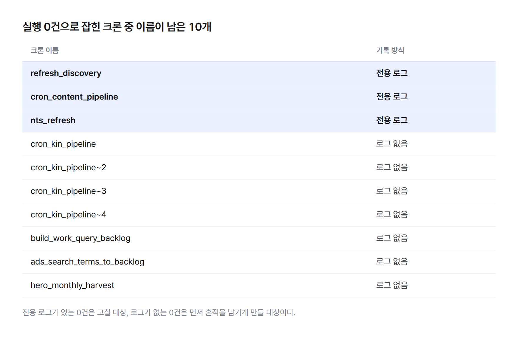 실행 0건 크론 10개와 기록 방식 표 — 전용 로그 3개(refresh_discovery, cron_content_pipeline, nts_refresh), 로그 없음 7개(cron_kin_pipeline 4건, build_work_query_backlog, ads_search_terms_to_backlog, hero_monthly_harvest)