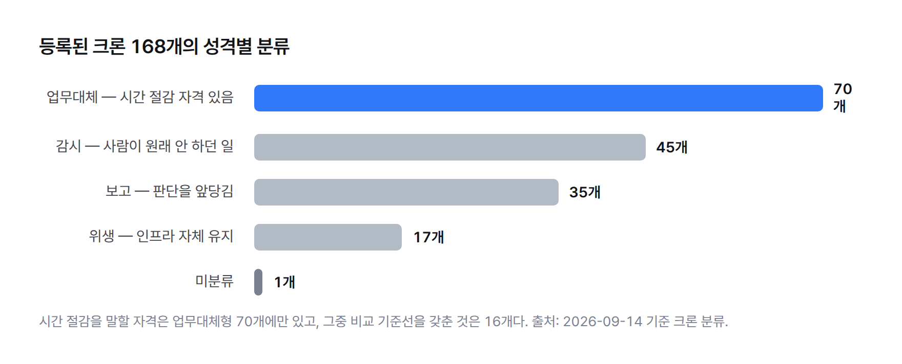 등록된 크론 168개의 성격별 분류 막대그래프 — 업무대체 70개, 감시 45개, 보고 35개, 위생 17개, 미분류 1개