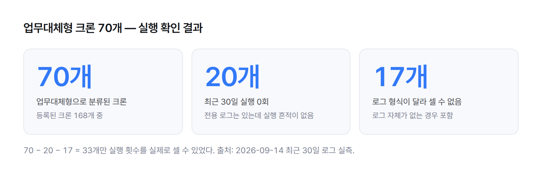 업무대체형 크론 70개의 실행 확인 결과 카드 — 실행 0회 20개, 로그 형식이 달라 셀 수 없음 17개, 실제로 셀 수 있었던 것 33개