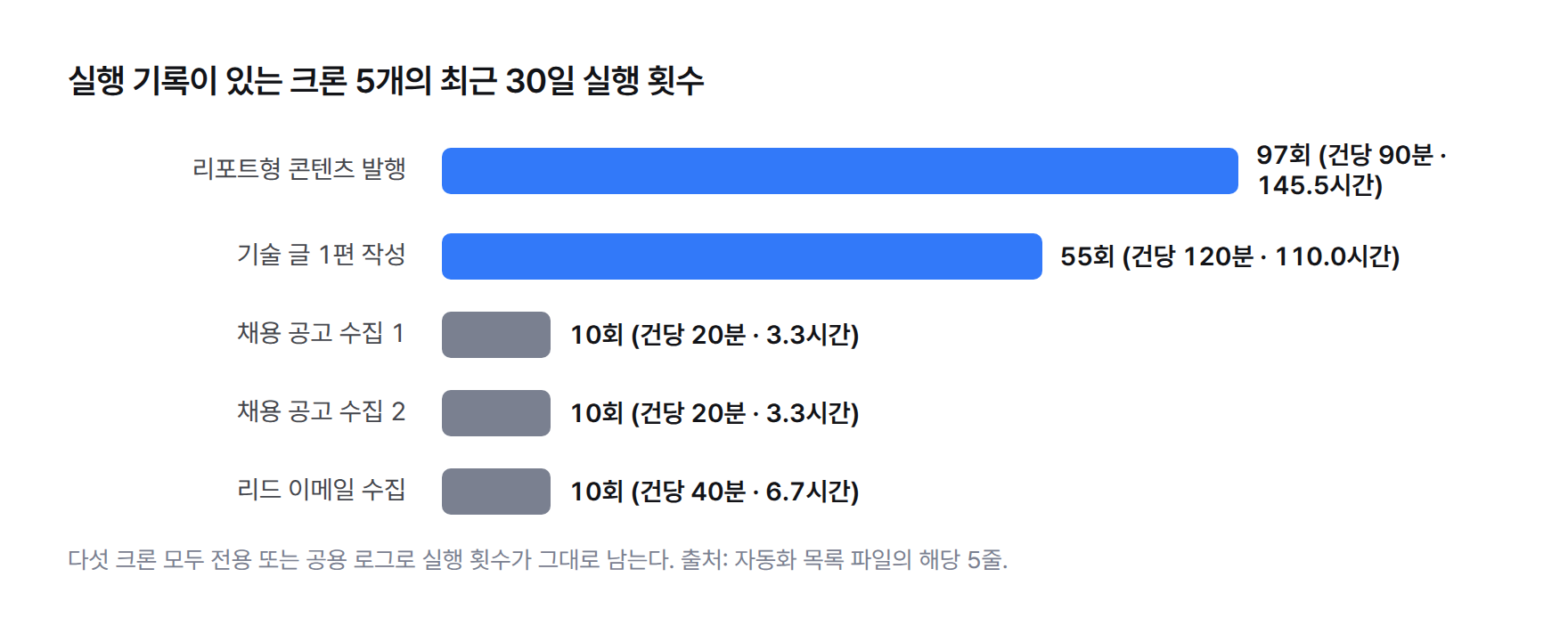실행 기록이 있는 크론 5개의 최근 30일 실행 횟수 막대그래프 — 리포트형 콘텐츠 발행 97회, 기술 글 작성 55회, 채용 공고 수집 2곳과 리드 이메일 수집 각각 10회