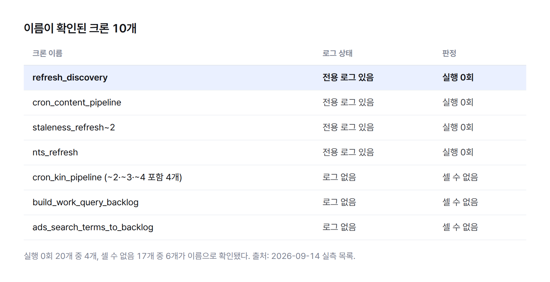 이름이 확인된 크론 10개 표 — refresh_discovery·cron_content_pipeline·staleness_refresh~2·nts_refresh는 전용 로그가 있는데도 실행 0회, cron_kin_pipeline 계열 4개와 build_work_query_backlog·ads_search_terms_to_backlog는 로그 자체가 없어 셀 수 없음