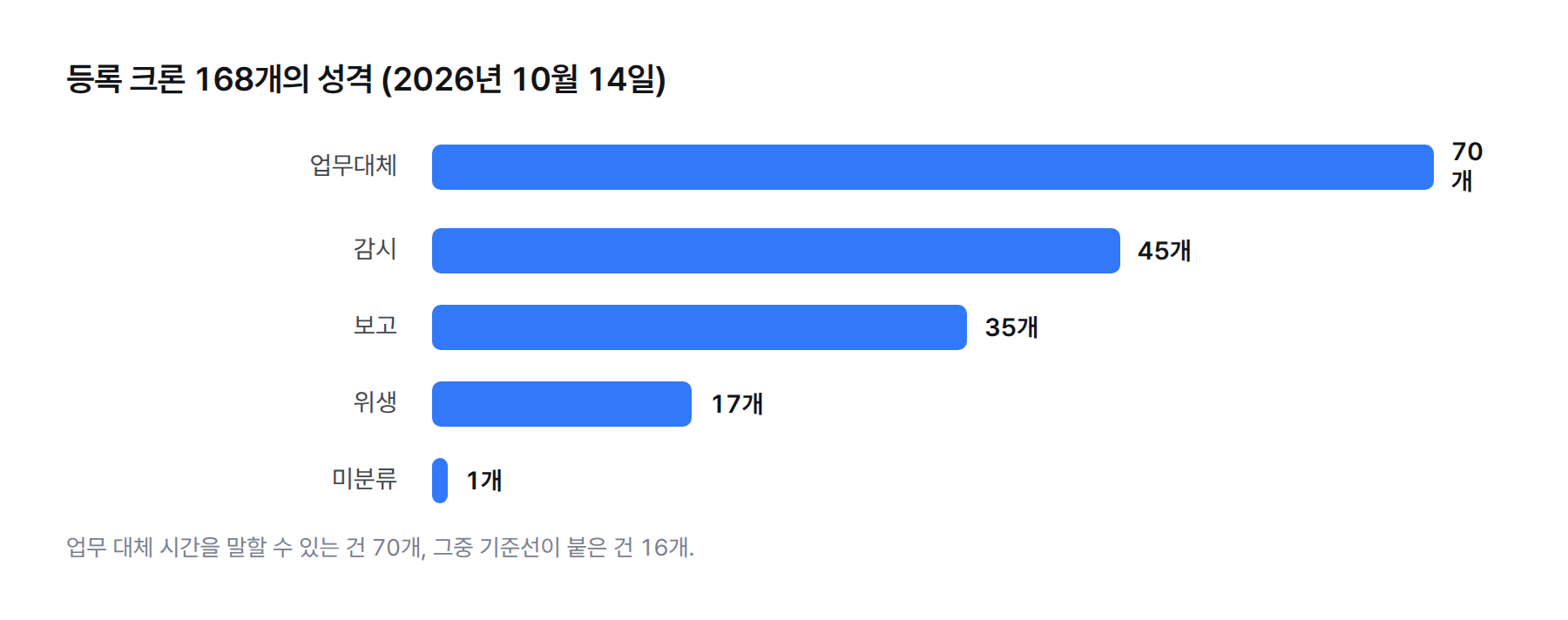 가로 막대그래프. 등록 크론 168개의 성격별 개수. 업무대체 70개, 감시 45개, 보고 35개, 위생 17개, 미분류 1개