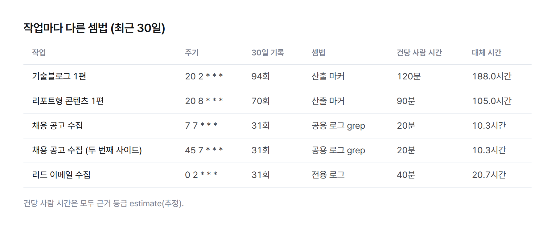 표. 업무대체 크론 다섯 개의 실행 주기, 최근 30일 횟수, 셈법, 건당 사람 시간, 대체 시간. 기술블로그 20 2 * * * 94회 산출 마커 120분 188.0시간. 리포트형 콘텐츠 20 8 * * * 70회 산출 마커 90분 105.0시간. 채용 공고 수집 7 7 * * * 31회 공용 로그 grep 20분 10.3시간. 채용 공고 수집 두 번째 45 7 * * * 31회 공용 로그 grep 20분 10.3시간. 리드 이메일 수집 0 2 * * * 31회 전용 로그 40분 20.7시간