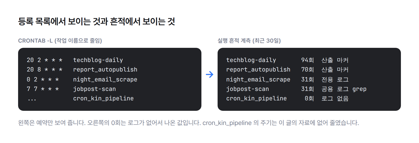 코드 비교. 왼쪽은 crontab 목록에서 보이는 것으로 작업 이름과 실행 주기만 있다. 오른쪽은 실행 흔적 계측 결과로 작업마다 최근 30일 횟수와 셈법이 붙어 있고, 로그가 없는 작업은 0회로 나온다