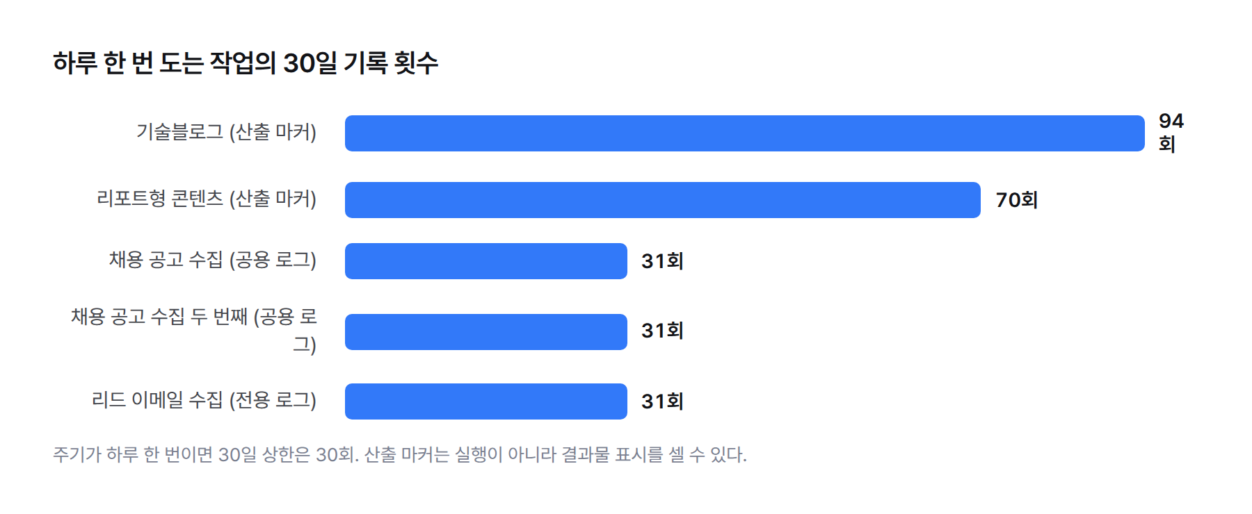 가로 막대그래프. 하루 한 번 도는 작업들의 최근 30일 기록 횟수. 기술블로그 94회, 리포트형 콘텐츠 70회, 채용 공고 수집 31회, 채용 공고 수집 두 번째 31회, 리드 이메일 수집 31회. 하루 한 번 주기라면 30일 상한은 30회