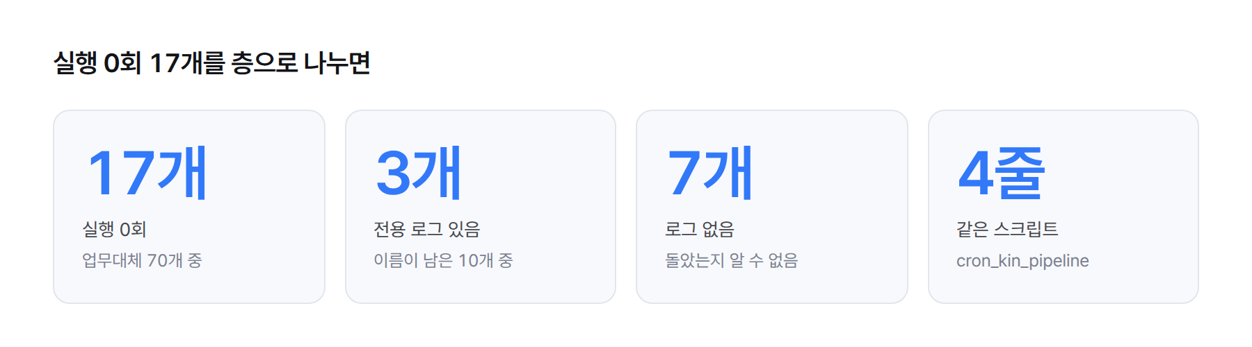 숫자 카드 네 장. 실행 0회로 잡힌 작업 17개. 이름이 남은 10개 중 전용 로그가 있는 작업 3개, 로그가 없는 작업 7개. 로그 없는 작업 중 같은 스크립트가 4줄