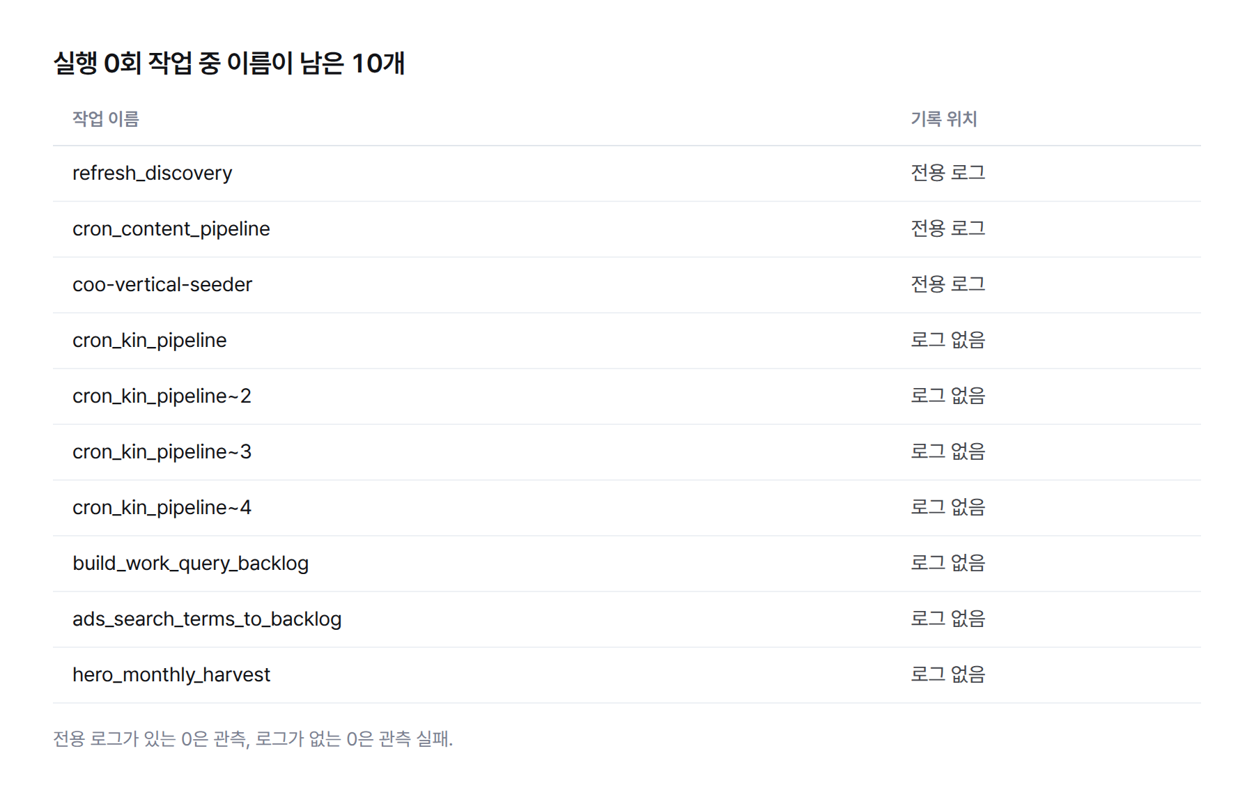 표. 실행 0회로 잡힌 작업 중 이름이 남은 10개와 기록 위치. refresh_discovery, cron_content_pipeline, coo-vertical-seeder 세 개는 전용 로그. cron_kin_pipeline과 그 뒤에 ~2, ~3, ~4가 붙은 네 줄, build_work_query_backlog, ads_search_terms_to_backlog, hero_monthly_harvest 일곱 개는 로그 없음